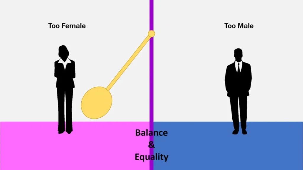 A Pendulum swings back and forth between being too female and too male.  A narrow stripe down the center represents the point where balance and equality are achieved.