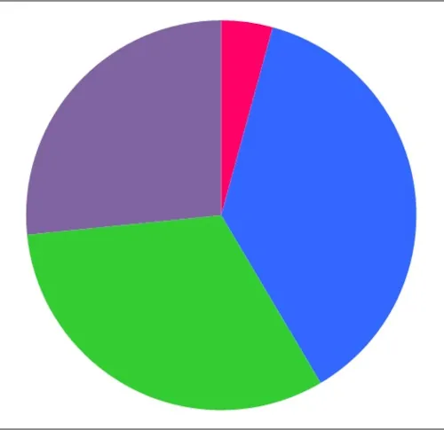 A circle divided into 4 parts of 3 equal parts and 1 significantly smaller part