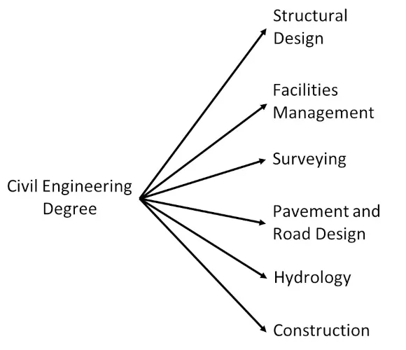 Graphic showing Civil Engineers can choose  a career path in Structural Design, Facilities Management, Surveying, Pavement and Road Design, Hydrology or Construction,